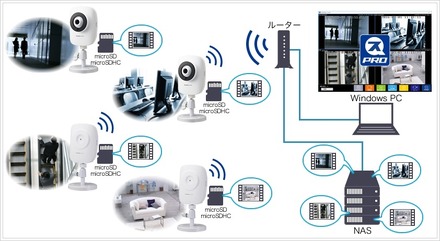 同アプリケーションの構成イメージ。図は、カメラ本体への録画とNASに録画した映像の双方を組み合わせてシステム化した場合のもの（画像はプレスリリースより）
