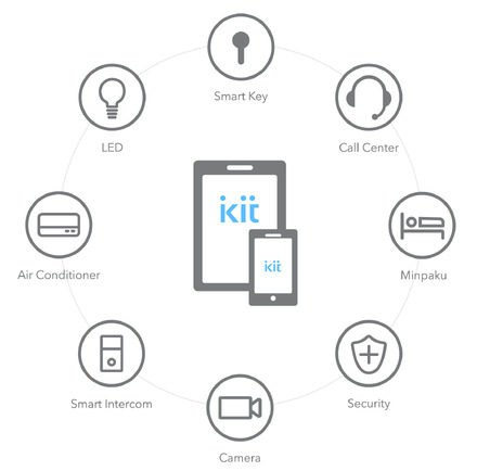 「TATERU kit」と各種IoT機器との連携により、スマートドアホンや鍵のシェアを行うスマートキー機能だけでなく、エアコンと照明の制御、人感センサー連動の室内カメラ視聴なども行うことが可能となる（画像はプレスリリースより）