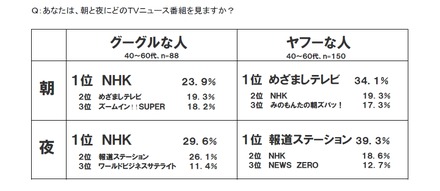 朝と夜にどのTVニュース番組を見ますか？