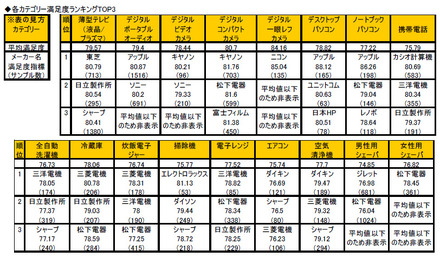 満足度ランキング表（GfK作成）