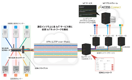 「SDN を用いたWi-SUN機能搭載IoT通信ネットワークの仮想化ソリューション」構成図。仮想IoTネットワークを各IoTサービスごとに通信インフラ上に構成して収容するため、IoTサービスごとに通信インフラを新規構築する必要が無い。仮想ネットワークの追加、構成変更などの集中管理ができるためコストの削減が可能となる。（画像はプレスリリースより）