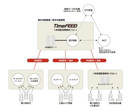 タイムフィードサービスのイメージ