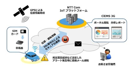 同システムの仕組み。営業車両の運行管理及びコスト削減を可能としており、車載器は営業車両が備える故障診断用OBD端子に対応しており、ワンタッチで設置が可能（画像はプレスリリースより）