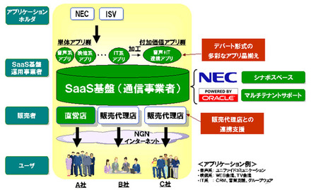 「アグリゲーション型SaaSソリューション」の概要