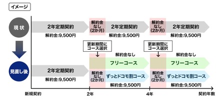 「フリーコース」と「ずっとドコモ割コース」の概要