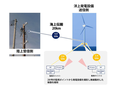 2か所の監視ポイントから発電設備を撮影し、無線集約した映像を解析する。高利得・高指向性アンテナを活用し、長距離伝搬が困難な海上での無線伝搬最大20kmを実現した（画像はプレスリリースより）