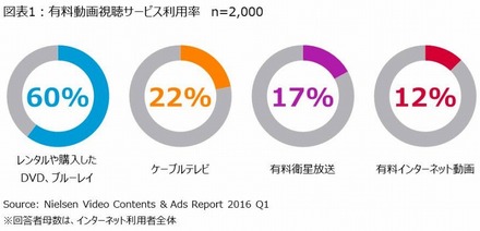 有料動画視聴サービスの利用率