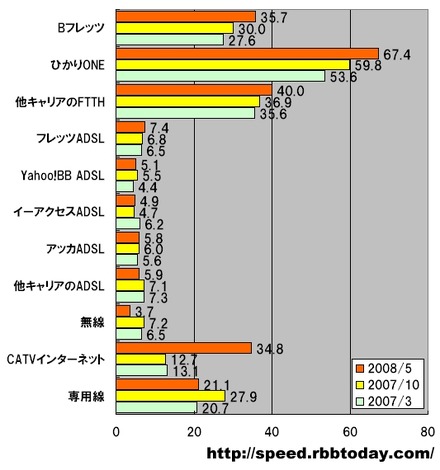 横軸はMbps。光ファイバについては、Bフレッツ、ひかりONE、他キャリアのFTTHの全てにおいて順調に増速している。CATVインターネットも急激に増速した