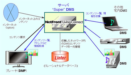 「NetFront Living Connect」とLinterの連携