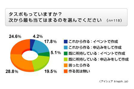 タスポに関する意識調査