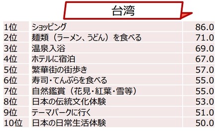 日本で行ったことTOP10　台湾（％）