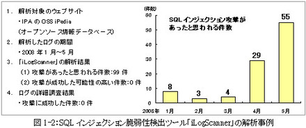 SQLインジェクション脆弱性検出ツールの解析事例