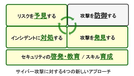 同社従来の法人向けサービスはエンドポイントセキュリティなど、攻撃に対する「防御」が中心だった。リスクの予見やインシデント対処、セキュリティ意識向上と専門スキルの育成など、複合的な要素でサイバー攻撃への対応を強化する（画像はプレスリリースより）