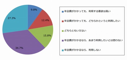 「送料無料などの特典付きサービス（年会費あり）」利用意欲（n=461）