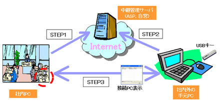 マジックコネクトのサービスイメージ