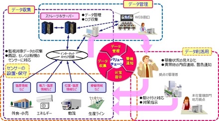 温度情報や位置、稼働状況など監視対象の各種センサー情報を集約して稼働状況の「見える化」などをクラウド側で処理し、異常時には警報や対策支持などを行う（画像はプレスリリースより）