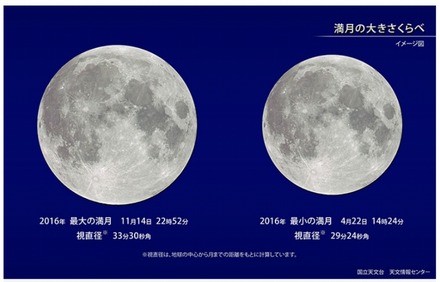 満月の大きさ比べ（国立天文台サイトより）