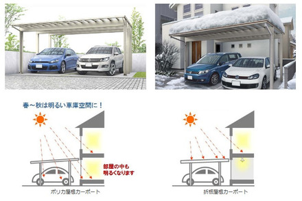 屋根材には耐衝撃性に優れた透明樹脂であるポリカーボネートを採用。耐積雪と採光性を両立し、車庫内だけでなく隣接する建物の部屋の中も明るくなる（画像はプレスリリースより）