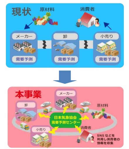 プロジェクトが目指すサプライチェーンイメージ