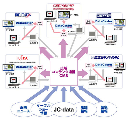 広域連携実験イメージ