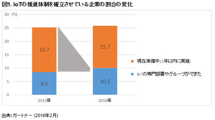 IoTの推進体制を確立させている企業の割合