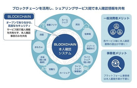 シェアリングサービスの本人確認情報を共有するシステムを提供する。同社は本人確認審査業務からカスタマーサポートまで含めた提供を行っていく（画像はプレスリリースより）