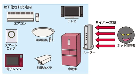 IoT化により様々な脅威にさらされることになるブロードバンドルーター