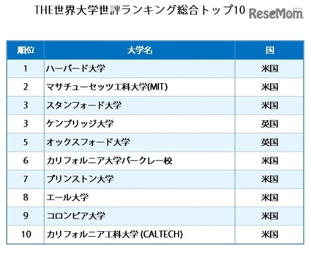 THE世界大学世評ランキング総合トップ10（参考：Times Higher Education）