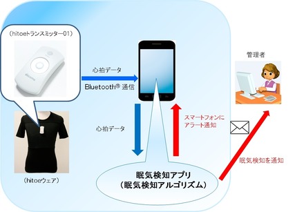 実証実験の全体イメージ。hitoeウェア着用者の心拍データをBluetoothでスマートフォンに転送し、眠気検知アプリからドライバーと管理者にアラート発信と状況通知が行われる。実証実験では通知タイミングなどの最適化が行われる予定だ（画像はプレスリリースより）