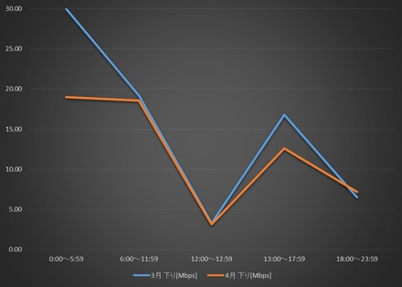 3月と4月の比較（イオンモバイル実測値）