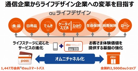 「ライフデザイン企業」を視野に、au経済圏を最大化（発表資料より）