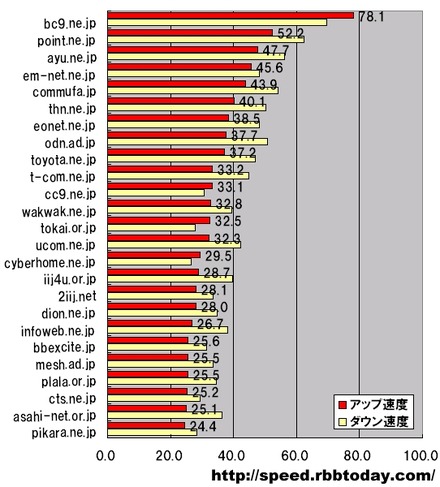 横軸は平均アップロード速度（アップ速度）。測定数シェアの大きい順で上位100ドメインを対象とするアップ速度のランキングから、上位25ドメインをグラフ化した。トップはbc9.ne.jp（BC9 NETWORK）で他ドメインを大きく引き離す78.1Mbpsを記録している