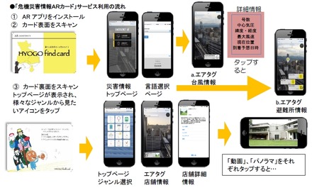 カード表面のARコードからは各種災害情報、裏面のARコードからは各地元の店舗や企業などの情報にアクセスできるようになっている（画像はプレスリリースより）