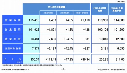 2016年3月期 連結決算の概況