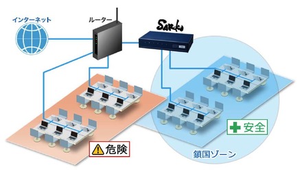 ネットワークを鎖国化!? データ流出対策機器「SAKOKU」