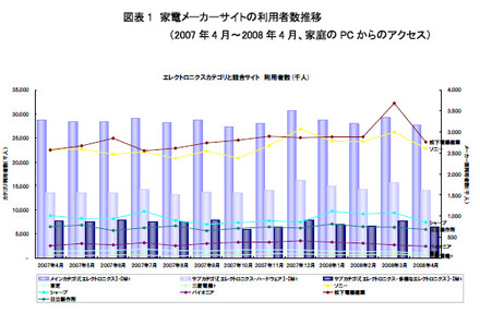 家電メーカーサイトの利用者数推移