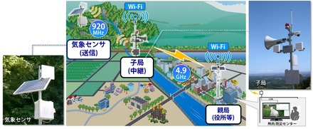 今回の実証実験の概念図。河川部上流などで人の巡回が困難な地域でも、低コストで各種データや映像転送を可能とする（画像はプレスリリースより）