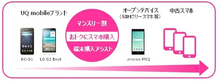 UQ「マンスリー割」が中古スマホでも利用可能に