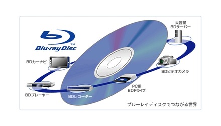 BDを軸としたコンテンツメディアの世界