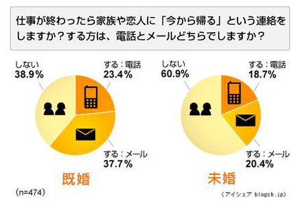 家族への連絡手段