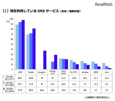 現在利用しているSNSサービス