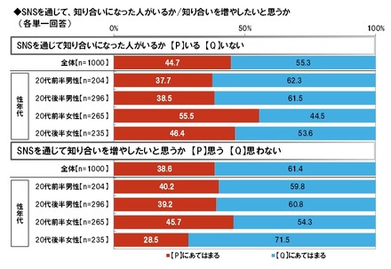 SNSを通じて知り合いになった人がいるか