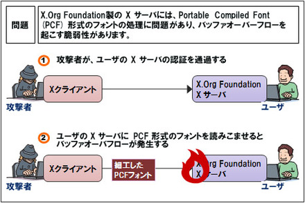 「X.Org Foundation 製 X サーバ」におけるセキュリティ上の弱点（脆弱性）