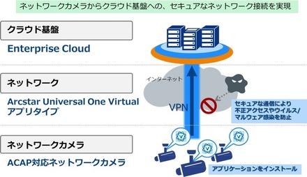 NTT Comが提供しているVPN技術「Arcstar Universal One Virtual」のアプリケーションを、ACAP対応ネットワークカメラにインストールすることで、簡単で低コストなVPN利用が可能となる（画像はプレスリリースより）