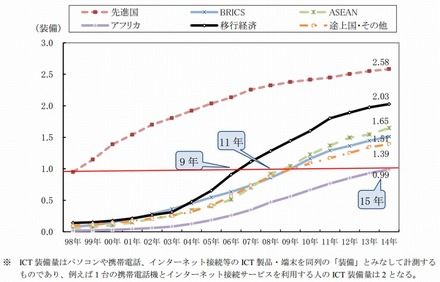 地域別1人当たりICT装備量の推移