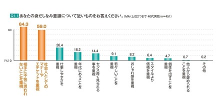 40代男性　身だしなみ・外見意識調査報告