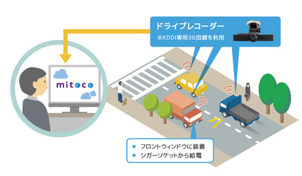 車両管理オプションの概要。社用車にIoTセンサーを搭載し、mitocoの画面上で社用車の利用状況を確認したり、車両の位置情報から車庫への戻り時間を予測できるなど、効率的な運行管理が可能になる（画像はプレスリリースより）