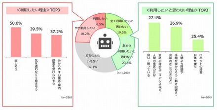 ロボット接客を利用したい・利用したくない理由