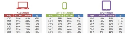 年代別の各デバイス毎日利用率の推移