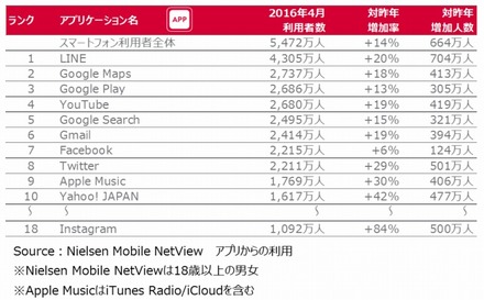 アプリ利用者トップ10